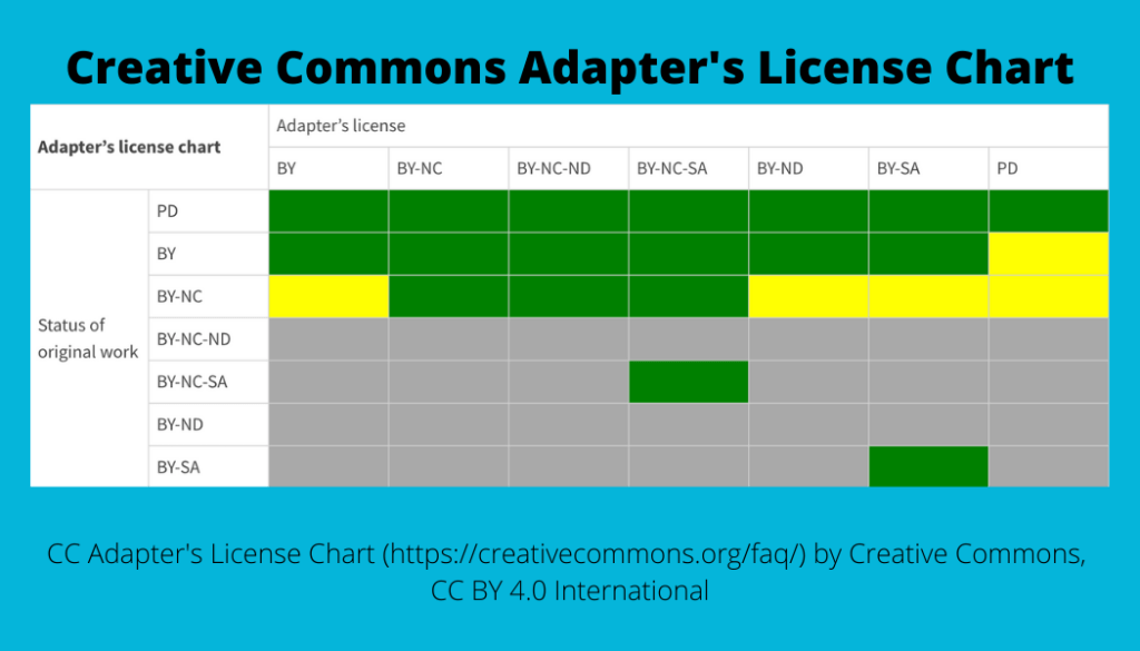 Creative Commons Adapter's License Chart on blue background
