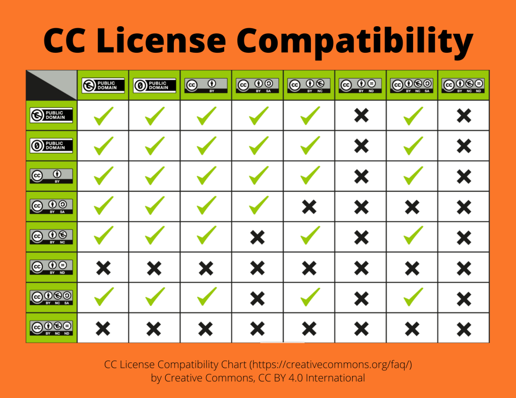 Creative Commons License Compatibility chart on orange background.